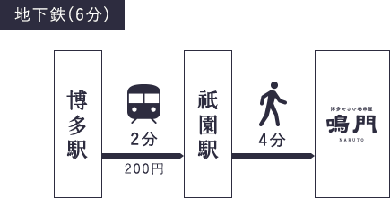 博多駅から地下鉄ご利用の場合 博多駅から祇園駅まで地下鉄にて2分(料金は200円)。祇園駅から徒歩4分で博多やさい巻き串屋鳴門に到着します