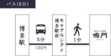 博多駅からバスをご利用の場合 博多駅からバスにてキャナルシティ博多まで5分(料金は100円)。キャナルシティ博多から徒歩4分で博多やさい巻き串屋鳴門に到着します