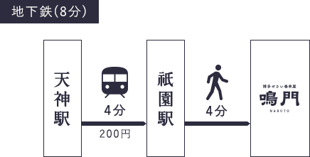 天神駅から地下鉄ご利用の場合 天神駅から祇園駅まで地下鉄にて4分(料金は200円)。祇園駅から徒歩4分で博多やさい巻き串屋鳴門に到着します