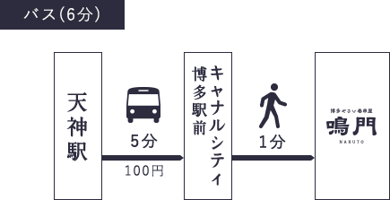 天神駅からバスをご利用の場合 天神駅からバスにてキャナルシティ博多まで5分(料金は100円)。キャナルシティ博多から徒歩4分で博多やさい巻き串屋鳴門に到着します
