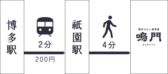 博多駅から地下鉄ご利用の場合 博多駅から祇園駅まで地下鉄にて2分(料金は200円)。祇園駅から徒歩4分で博多やさい巻き串屋鳴門に到着します