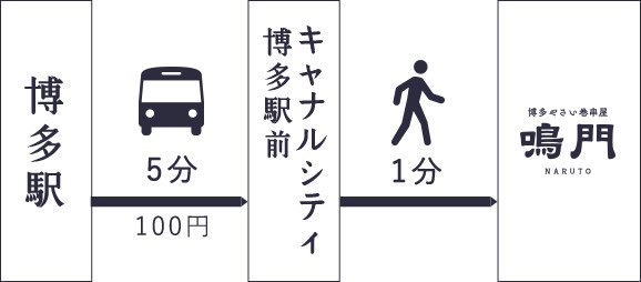 博多駅からバスをご利用の場合 博多駅からバスにてキャナルシティ博多まで5分(料金は100円)。キャナルシティ博多から徒歩4分で博多やさい巻き串屋鳴門に到着します