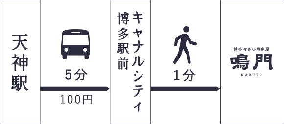 天神駅からバスをご利用の場合 天神駅からバスにてキャナルシティ博多まで5分(料金は100円)。キャナルシティ博多から徒歩4分で博多やさい巻き串屋鳴門に到着します